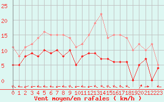 Courbe de la force du vent pour Mont-de-Marsan (40)