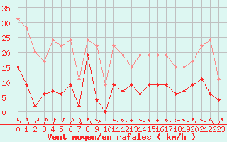 Courbe de la force du vent pour Saint-Girons (09)