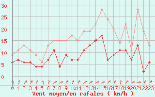 Courbe de la force du vent pour Saint-Dizier (52)
