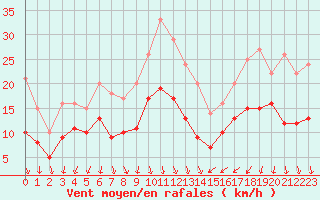 Courbe de la force du vent pour Nmes - Garons (30)