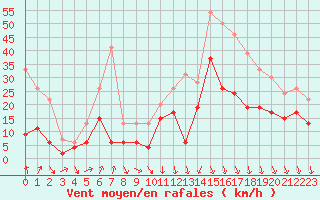 Courbe de la force du vent pour Solenzara - Base arienne (2B)