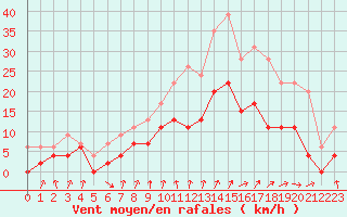 Courbe de la force du vent pour Colmar (68)