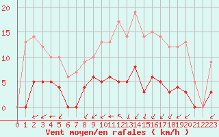 Courbe de la force du vent pour Aix-en-Provence (13)