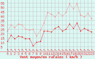 Courbe de la force du vent pour Toulouse-Blagnac (31)