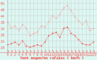 Courbe de la force du vent pour Lyon - Bron (69)