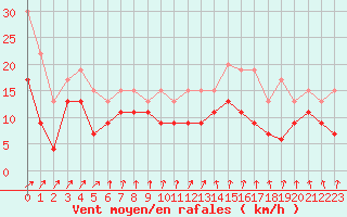 Courbe de la force du vent pour Melun (77)