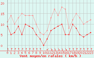 Courbe de la force du vent pour Calvi (2B)