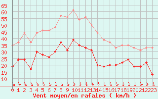 Courbe de la force du vent pour Orange (84)