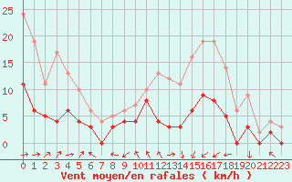 Courbe de la force du vent pour Montauban (82)