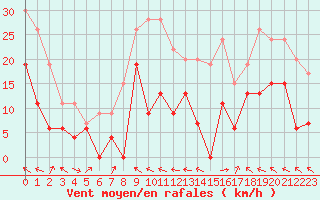 Courbe de la force du vent pour Saint-Girons (09)