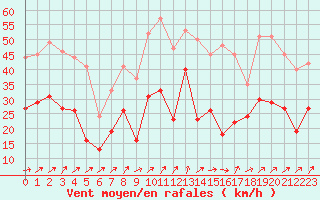 Courbe de la force du vent pour Porto-Vecchio (2A)