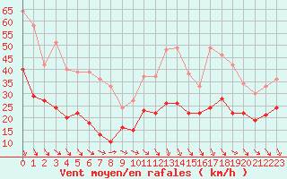 Courbe de la force du vent pour Avignon (84)