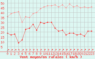 Courbe de la force du vent pour Cap de la Hve (76)