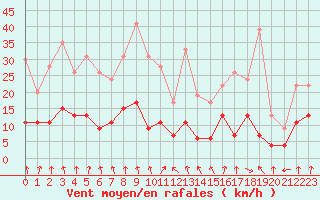 Courbe de la force du vent pour Ambrieu (01)