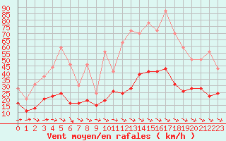 Courbe de la force du vent pour Lorient (56)