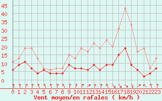Courbe de la force du vent pour Gourdon (46)