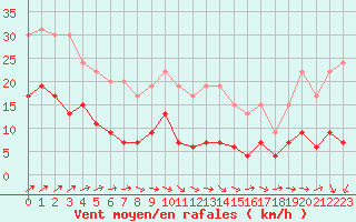 Courbe de la force du vent pour Romorantin (41)