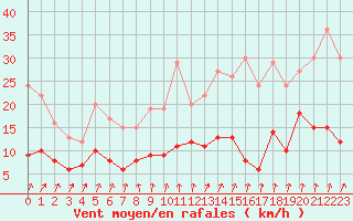 Courbe de la force du vent pour Charleville-Mzires (08)