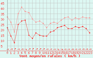 Courbe de la force du vent pour Pointe de Socoa (64)