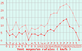 Courbe de la force du vent pour Orange (84)