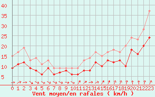 Courbe de la force du vent pour Saint-Quentin (02)