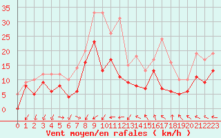 Courbe de la force du vent pour Montpellier (34)
