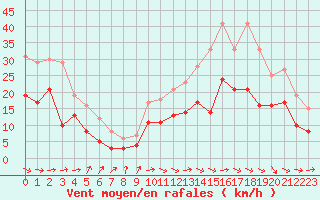 Courbe de la force du vent pour Cognac (16)