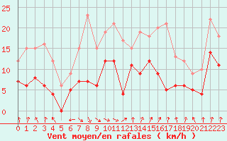 Courbe de la force du vent pour Orly (91)