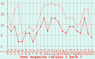 Courbe de la force du vent pour Ile Rousse (2B)