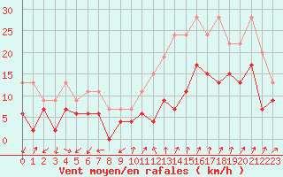 Courbe de la force du vent pour Aubenas - Lanas (07)