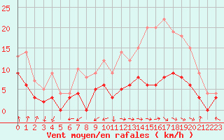 Courbe de la force du vent pour Albi (81)