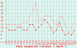 Courbe de la force du vent pour Montpellier (34)