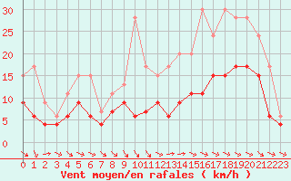 Courbe de la force du vent pour Aurillac (15)