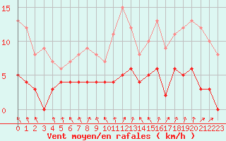 Courbe de la force du vent pour Trappes (78)