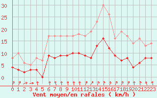 Courbe de la force du vent pour Montlimar (26)