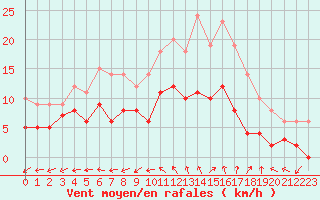 Courbe de la force du vent pour Vannes-Sn (56)