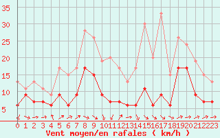 Courbe de la force du vent pour Orly (91)