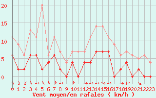 Courbe de la force du vent pour Dax (40)