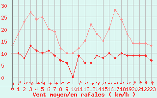 Courbe de la force du vent pour Tarbes (65)