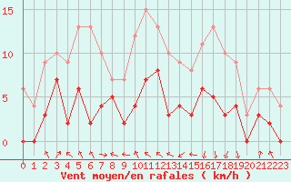 Courbe de la force du vent pour Auxerre-Perrigny (89)