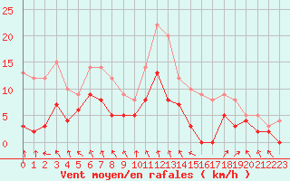 Courbe de la force du vent pour Mcon (71)