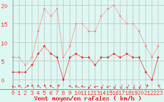 Courbe de la force du vent pour Saint-Girons (09)