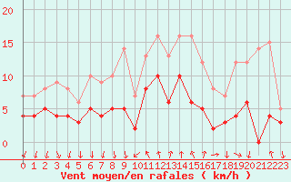 Courbe de la force du vent pour Cannes (06)