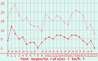 Courbe de la force du vent pour Chamonix-Mont-Blanc (74)