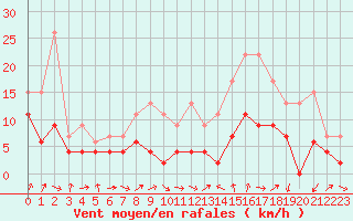 Courbe de la force du vent pour Alenon (61)