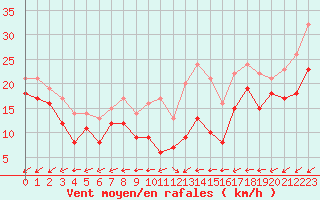 Courbe de la force du vent pour Ile du Levant (83)