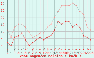 Courbe de la force du vent pour Pau (64)
