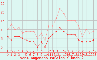 Courbe de la force du vent pour Carpentras (84)