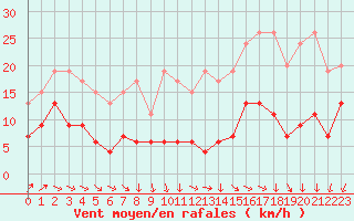 Courbe de la force du vent pour Niort (79)