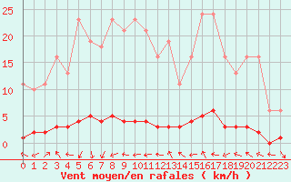 Courbe de la force du vent pour Sauteyrargues (34)